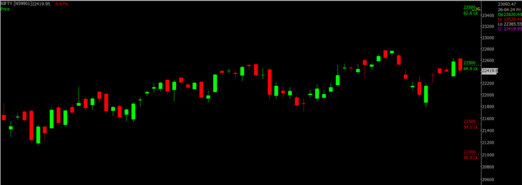 The picture is of the Nifty Stock Market chart in the daily time frame, through which it will be used to predict the market on Arpil 29, 2024.