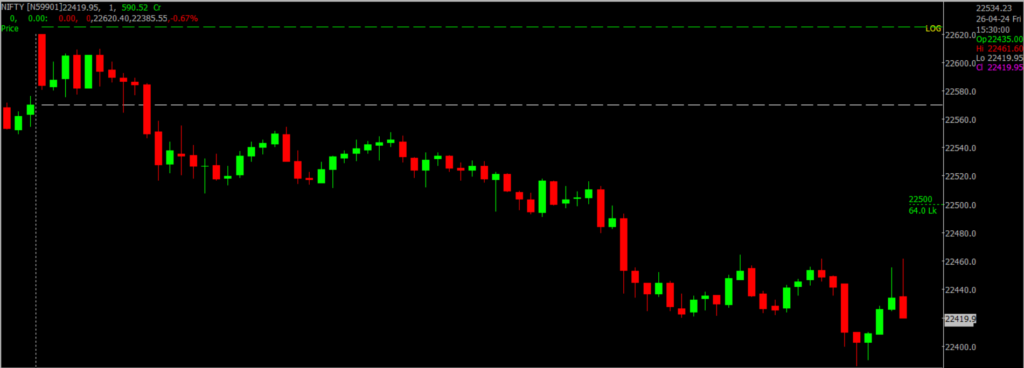 The image displays Intraday version of the Nifty Stock Market chart, used for predicting on April 29, 2024.
