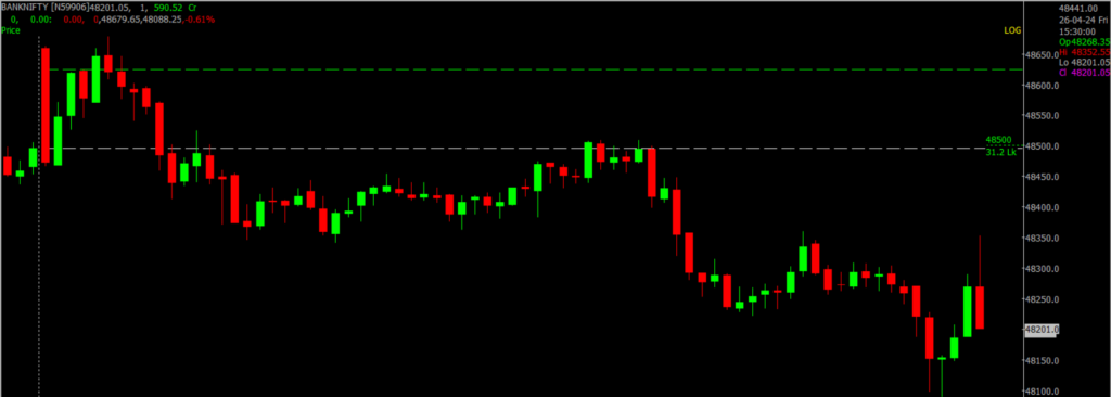 The image displays Intraday version of the Bank Nifty Stock Market chart, used for predicting on April 29, 2024.