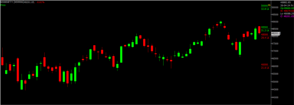 The picture is of the Bank Nifty Stock Market chart in the daily time frame, through which it will be used to predict the market on Arpil 29, 2024.