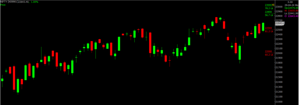 The picture is of the Nifty Stock Market chart in the daily time frame, through which it will be used to predict the market on Arpil 30, 2024.