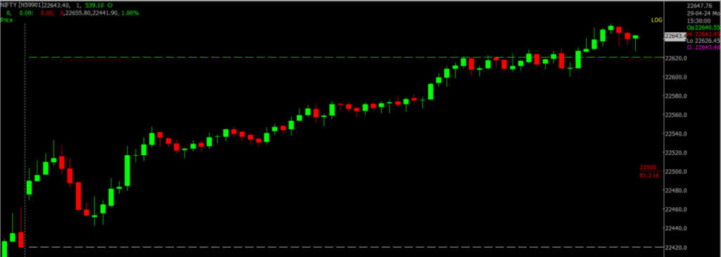 The image displays Intraday version of the Nifty Stock Market chart, used for predicting on April 30, 2024.