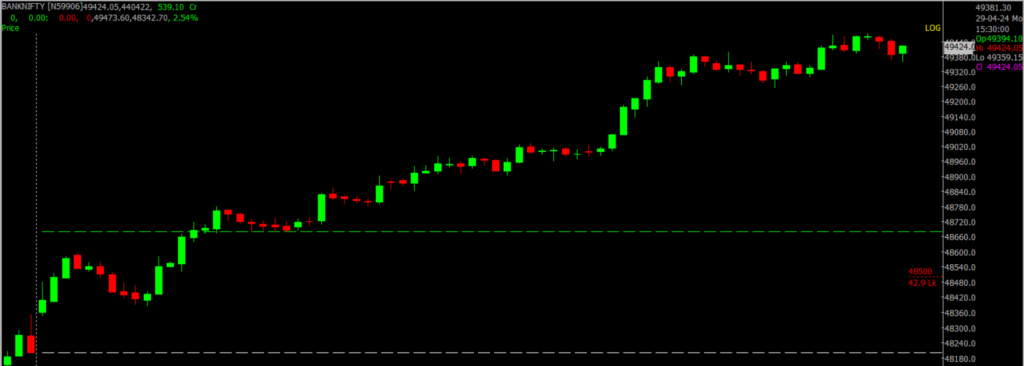 The image displays Intraday version of the Bank Nifty Stock Market chart, used for predicting on April 30, 2024.