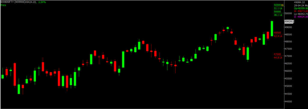 The picture is of the Bank Nifty Stock Market chart in the daily time frame, through which it will be used to predict the market on Arpil 30, 2024.