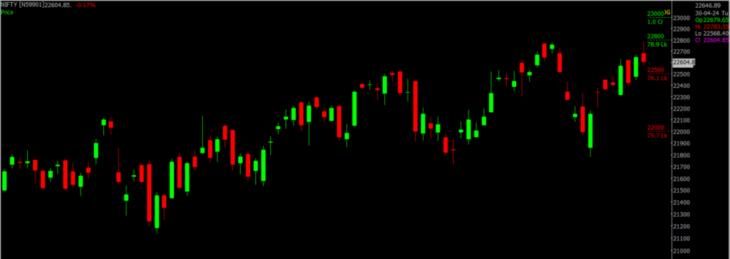 The picture is of the Nifty Stock Market chart in the daily time frame, through which it will be used to predict the market on May 02, 2024.