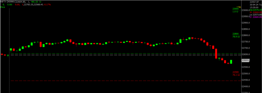 The image displays Intraday version of the Nifty Stock Market chart, used for predicting on May 02, 2024.