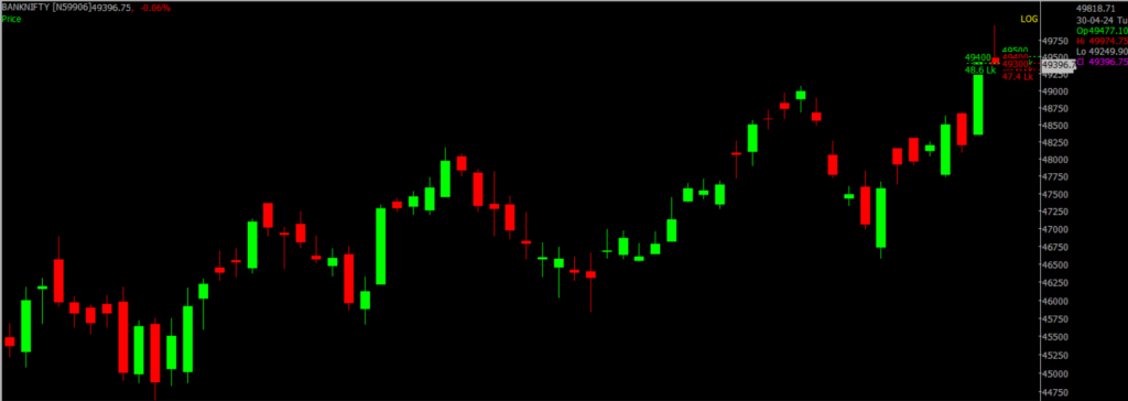 The picture is of the Bank Nifty Stock Market chart in the daily time frame, through which it will be used to predict the market on May 02, 2024.