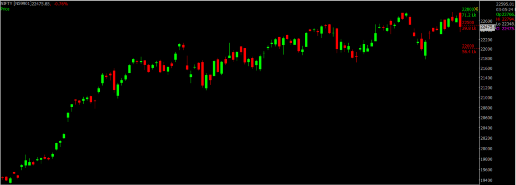 The picture is of the Nifty Stock Market chart in the daily time frame, through which it will be used to predict the market on May 06, 2024.
