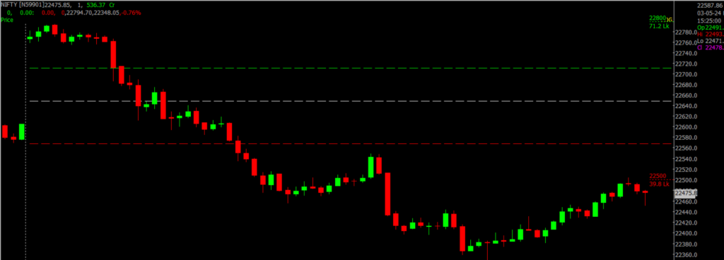 The image displays Intraday version of the Nifty Stock Market chart, used for predicting on May 06, 2024.