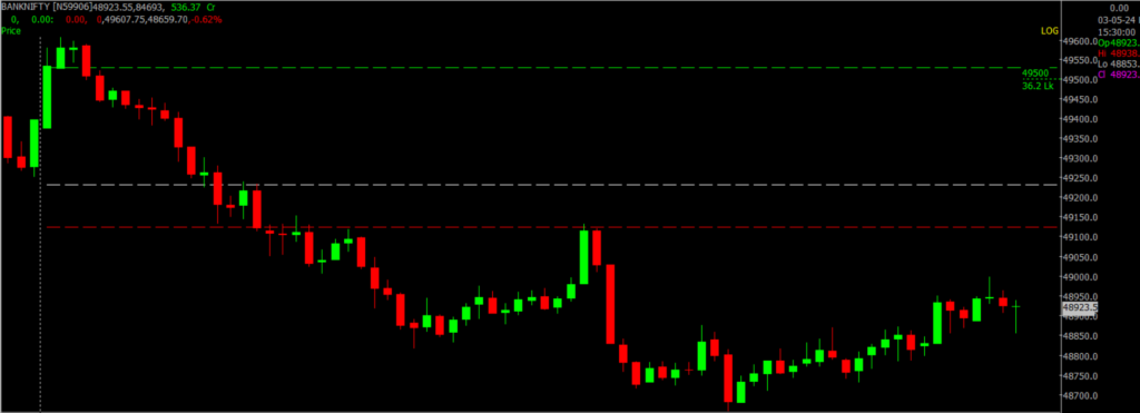 The image displays Intraday version of the Bank Nifty Stock Market chart, used for predicting on May 06, 2024.