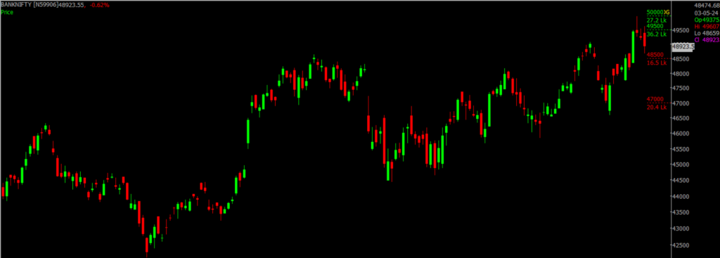 The picture is of the Bank Nifty Stock Market chart in the daily time frame, through which it will be used to predict the market on May 06, 2024.