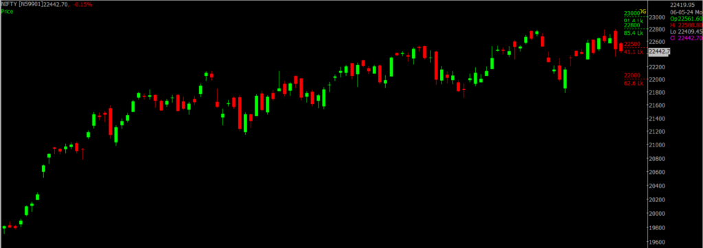 The picture is of the Nifty Stock Market chart in the daily time frame, through which it will be used to predict the market on May 07, 2024.