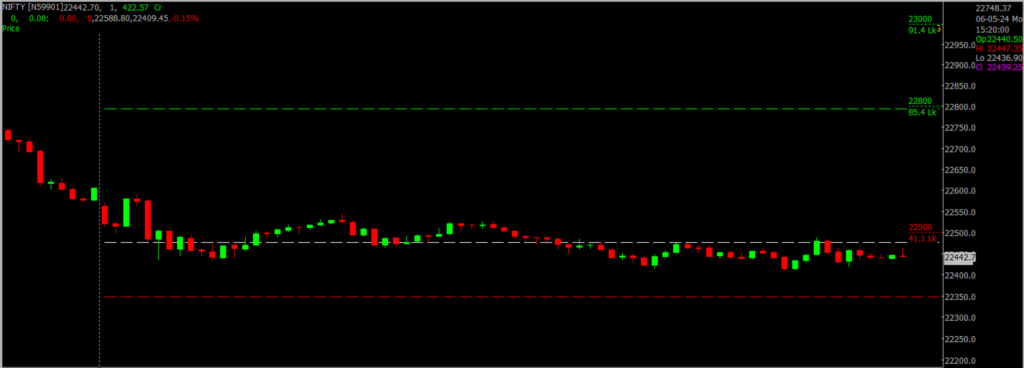 The image displays Intraday version of the Nifty Stock Market chart, used for predicting on May 07, 2024.