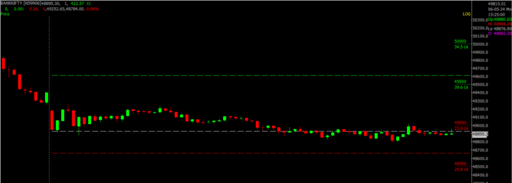 The image displays Intraday version of the Bank Nifty Stock Market chart, used for predicting on May 07, 2024.