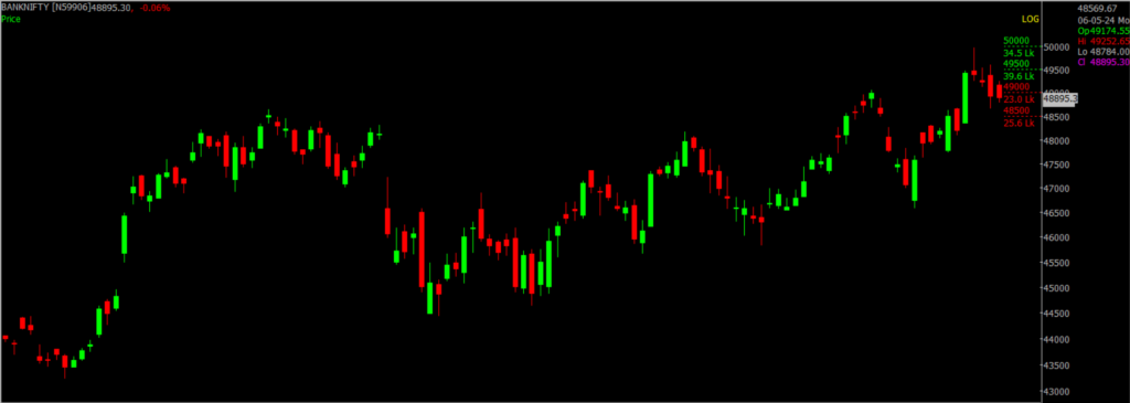 The picture is of the Bank Nifty Stock Market chart in the daily time frame, through which it will be used to predict the market on May 07, 2024.