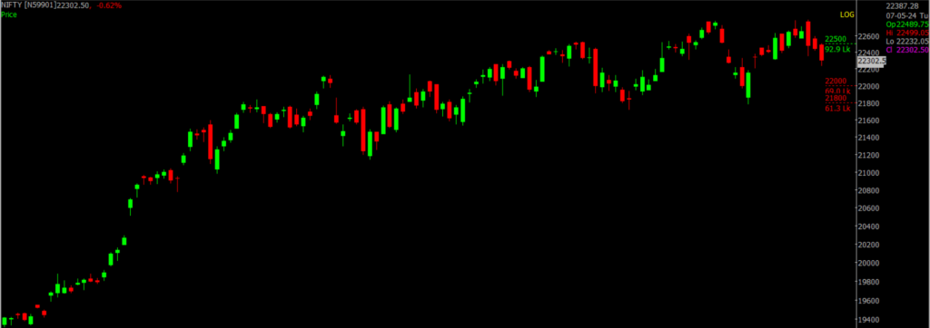 The picture is of the Nifty Stock Market chart in the daily time frame, through which it will be used to predict the market on May 08, 2024.