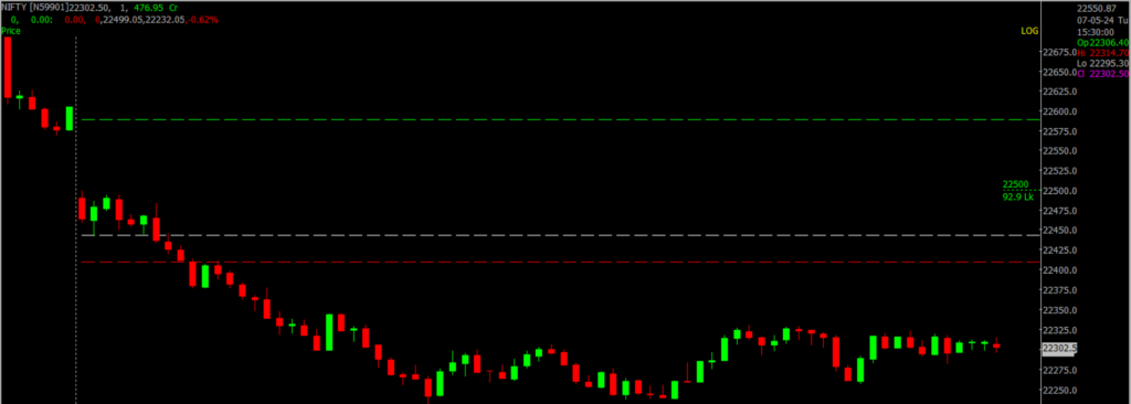 The image displays Intraday version of the Nifty Stock Market chart, used for predicting on May 08, 2024.