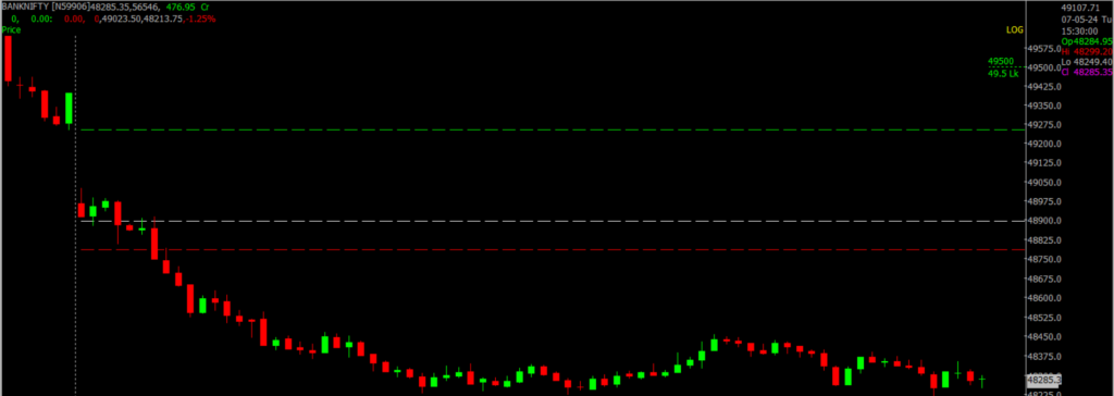 The image displays Intraday version of the Bank Nifty Stock Market chart, used for predicting on May 08, 2024.