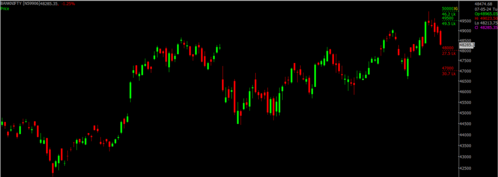 The picture is of the Bank Nifty Stock Market chart in the daily time frame, through which it will be used to predict the market on May 08, 2024.
