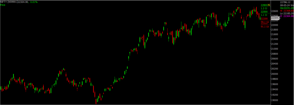 The picture is of the Nifty Stock Market chart in the daily time frame, through which it will be used to predict the market on May 09, 2024.