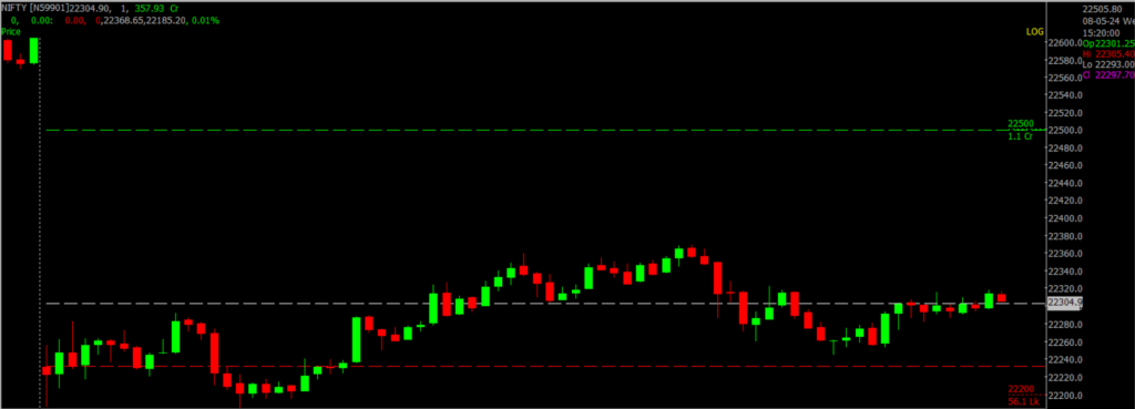 The image displays Intraday version of the Nifty Stock Market chart, used for predicting on May 09, 2024.