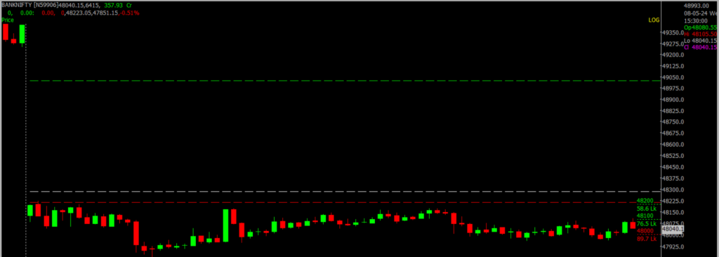 The image displays Intraday version of the Bank Nifty Stock Market chart, used for predicting on May 09, 2024.