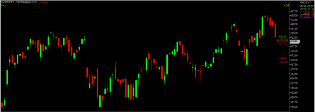 The picture is of the Bank Nifty Stock Market chart in the daily time frame, through which it will be used to predict the market on May 09, 2024.