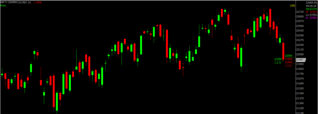 The picture is of the Nifty Stock Market chart in the daily time frame, through which it will be used to predict the market on May 10, 2024.