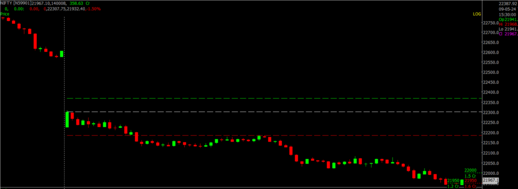 The image displays Intraday version of the Nifty Stock Market chart, used for predicting on May 10, 2024.