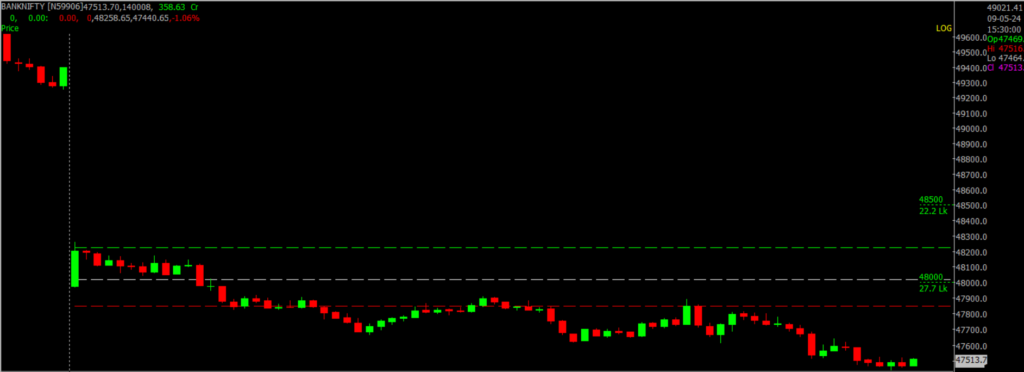 The image displays Intraday version of the Bank Nifty Stock Market chart, used for predicting on May 10, 2024.