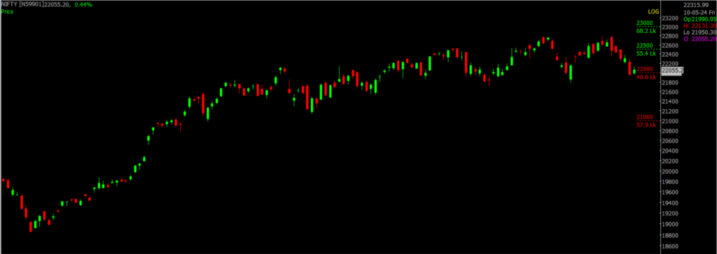 The picture is of the Nifty Stock Market chart in the daily time frame, through which it will be used to predict the market on May 13, 2024.