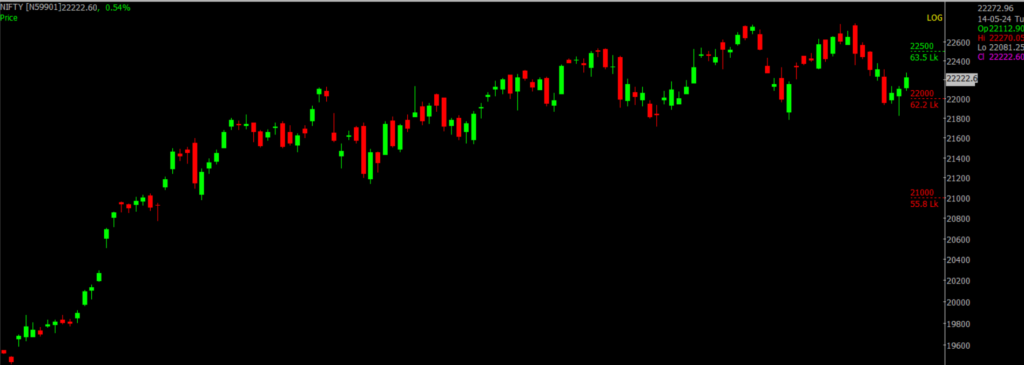 The picture is of the Nifty Stock Market chart in the daily time frame, through which it will be used to predict the market on May 15, 2024.