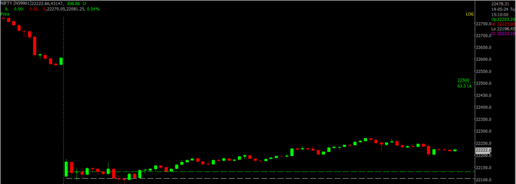 The image displays Intraday version of the Nifty Stock Market chart, used for predicting on May 15, 2024.