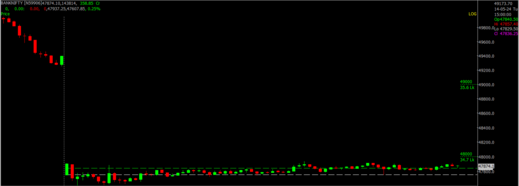 The image displays Intraday version of the Nifty Bank Stock Market chart, used for predicting on May 15, 2024.