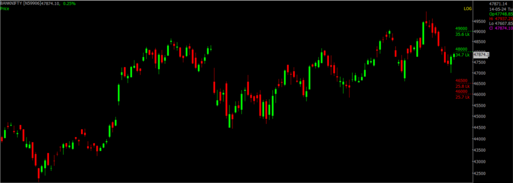 The picture is of the Bank Nifty Stock Market chart in the daily time frame, through which it will be used to predict the market on May 15, 2024.