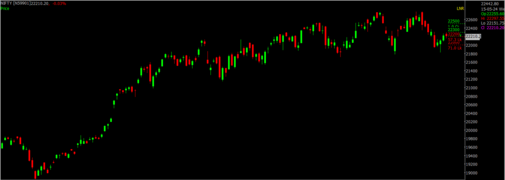 The picture is of the Nifty Stock Market chart in the daily time frame, through which it will be used to predict the market on May 16, 2024.