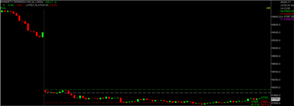 The image displays Intraday version of the Nifty Bank Stock Market chart, used for predicting on May 16, 2024.
