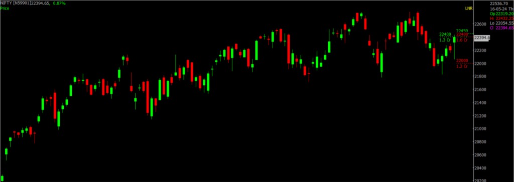 The picture is of the Nifty Stock Market chart in the daily time frame, through which it will be used to predict the market on May 17, 2024.