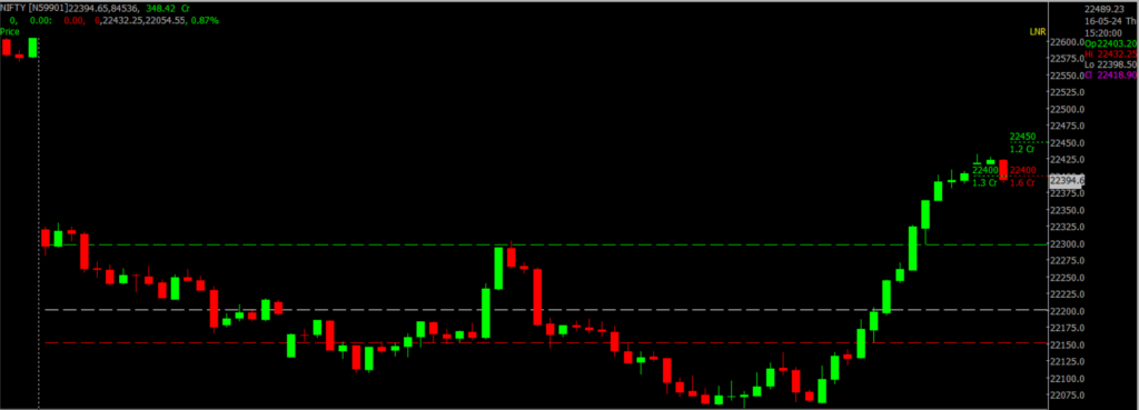 The image displays Intraday version of the Nifty Stock Market chart, used for predicting on May 17, 2024.