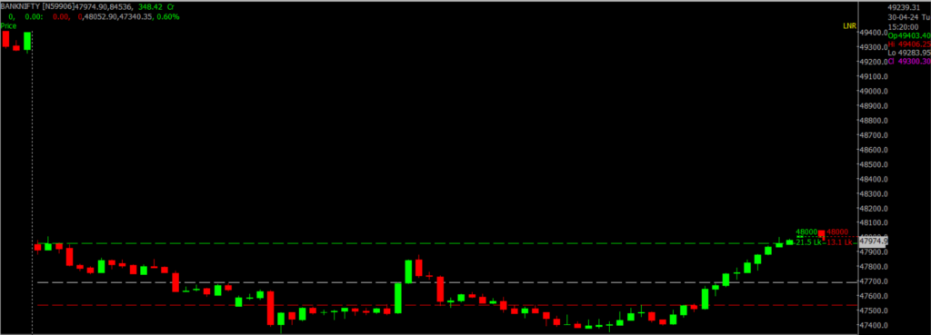 The image displays Intraday version of the Nifty Bank Stock Market chart, used for predicting on May 17, 2024.