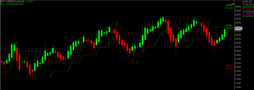 The picture is of the Nifty Stock Market chart in the daily time frame, through which it will be used to predict the market on May 18, 2024.