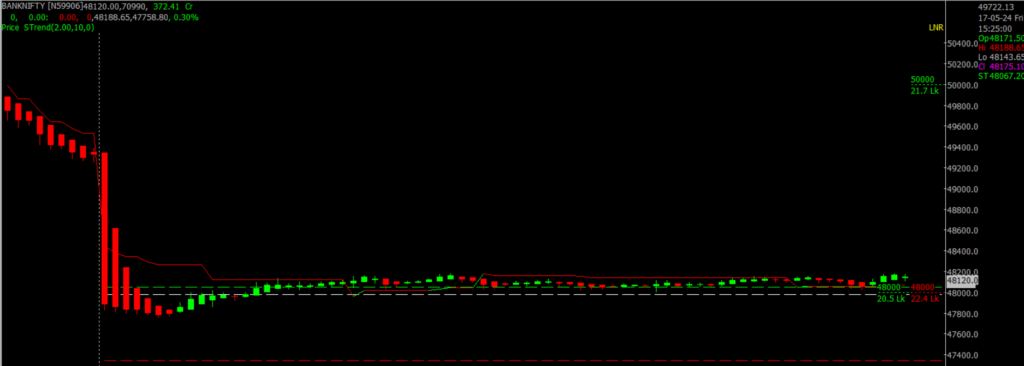 The image displays Intraday version of the Nifty Bank Stock Market chart, used for predicting on May 18, 2024.