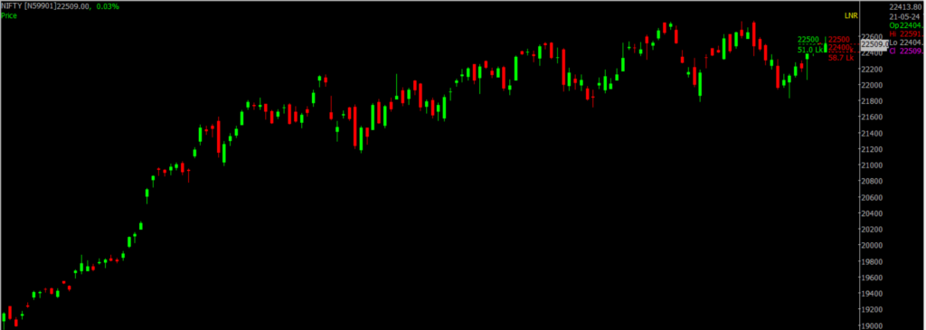 The picture is of the Nifty Stock Market chart in the daily time frame, through which it will be used to predict the market on May 22, 2024.