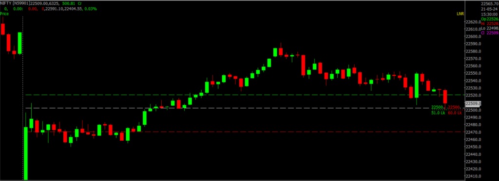 The image displays Intraday version of the Nifty Stock Market chart, used for predicting on May 22, 2024.