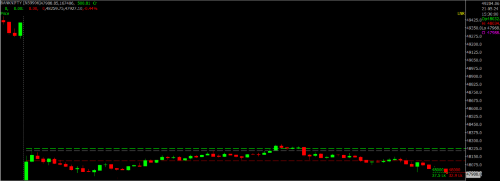 The image displays Intraday version of the Nifty Bank Stock Market chart, used for predicting on May 22, 2024.