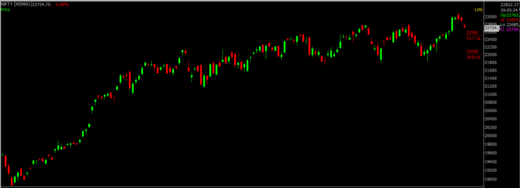 The picture is of the Nifty Stock Market chart in the daily time frame, through which it will be used to predict the market on May 30, 2024.