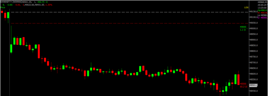 The image displays Intraday version of the Nifty Bank Stock Market chart, used for predicting on May 30, 2024.