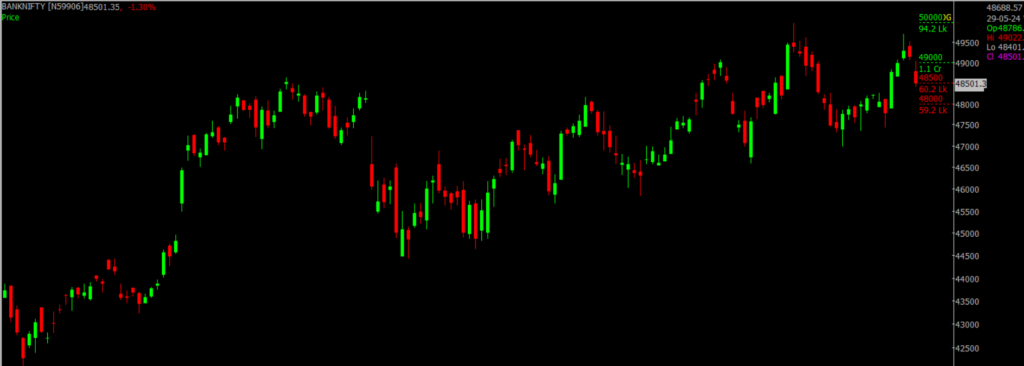The picture is of the Bank Nifty Stock Market chart in the daily time frame, through which it will be used to predict the market on May 30, 2024.