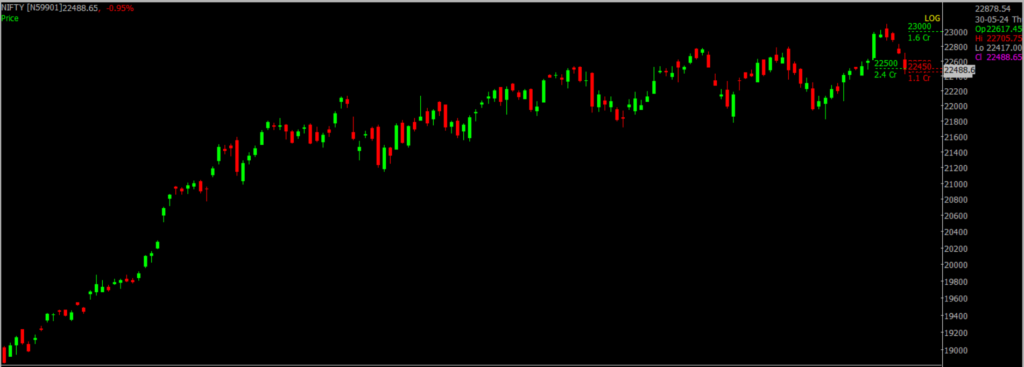 The picture is of the Nifty Stock Market chart in the daily time frame, through which it will be used to predict the market on May 31, 2024.