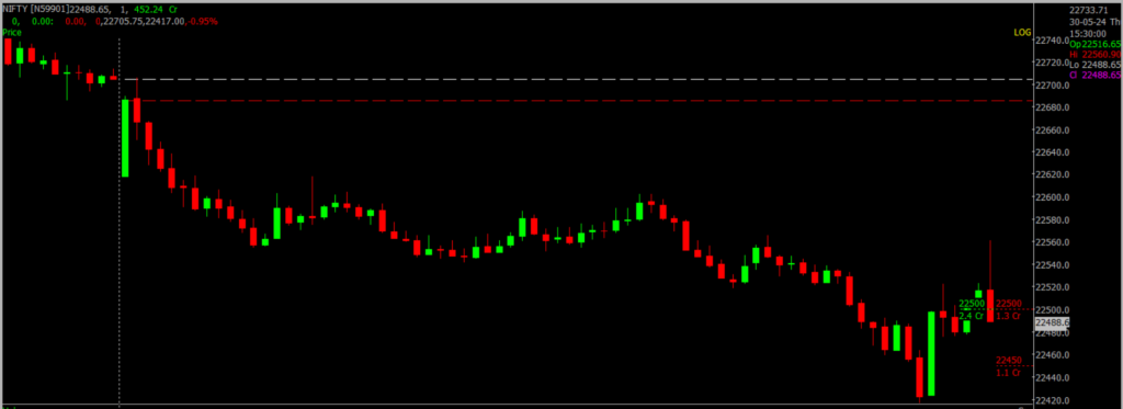 The image displays Intraday version of the Nifty Stock Market chart, used for predicting on May 31, 2024.